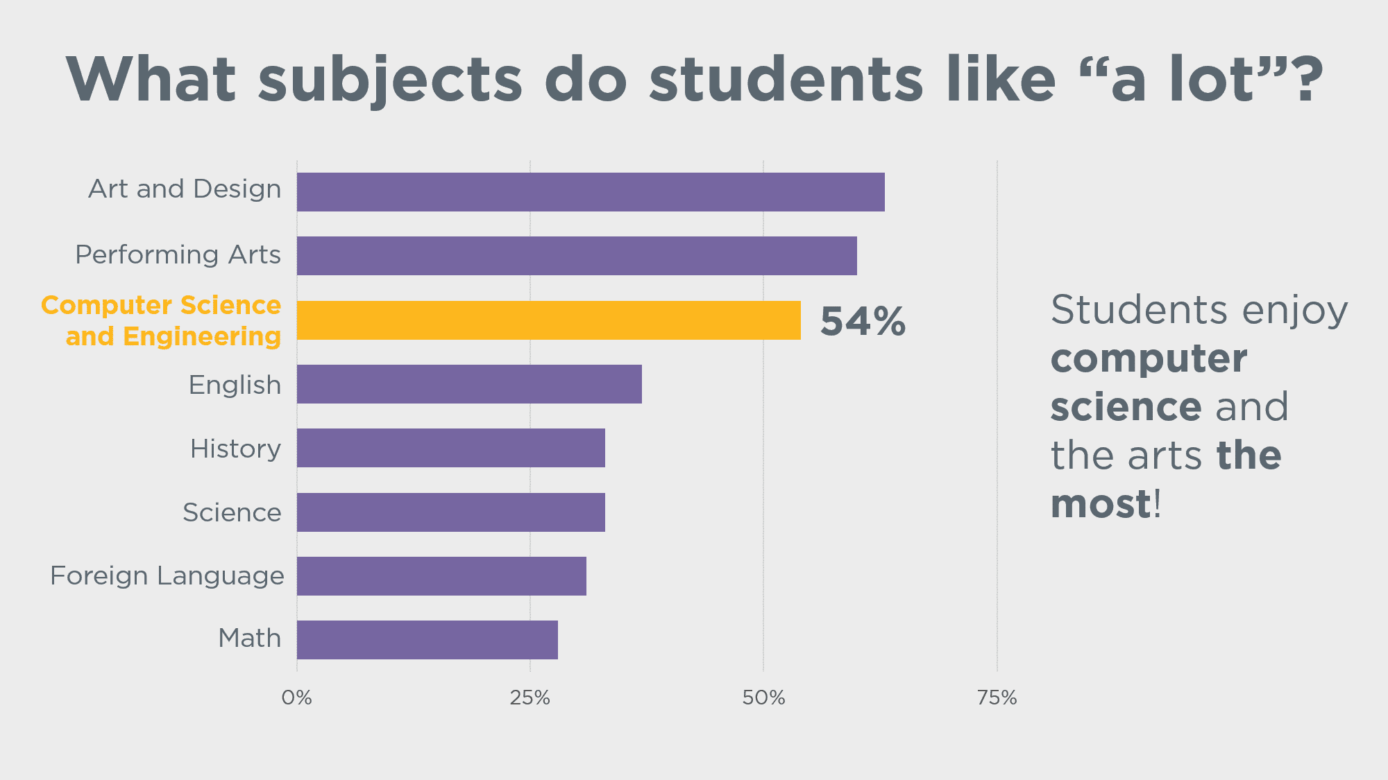 Slide_Students_Like_CS